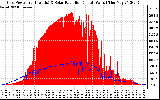 Solar PV/Inverter Performance Grid Power & Solar Radiation