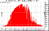 Solar PV/Inverter Performance Inverter Power Output