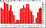 Solar PV/Inverter Performance Monthly Solar Energy Production