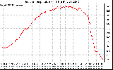 Solar PV/Inverter Performance Outdoor Temperature