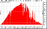 Solar PV/Inverter Performance Solar Radiation & Day Average per Minute