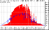 Solar PV/Inverter Performance West Array Power Output & Solar Radiation