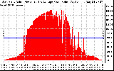 Solar PV/Inverter Performance West Array Actual & Average Power Output