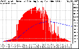 Solar PV/Inverter Performance West Array Actual & Running Average Power Output