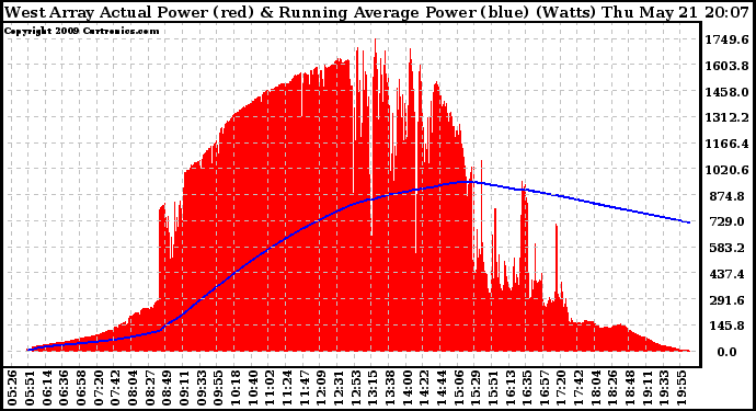 Solar PV/Inverter Performance West Array Actual & Running Average Power Output