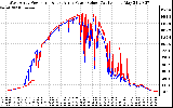 Solar PV/Inverter Performance Photovoltaic Panel Power Output