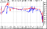 Solar PV/Inverter Performance Photovoltaic Panel Voltage Output