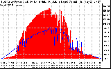 Solar PV/Inverter Performance East Array Power Output & Solar Radiation