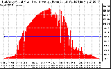 Solar PV/Inverter Performance East Array Actual & Average Power Output