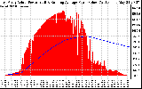 Solar PV/Inverter Performance East Array Actual & Running Average Power Output