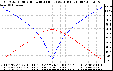 Solar PV/Inverter Performance Sun Altitude Angle & Azimuth Angle