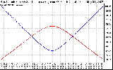 Solar PV/Inverter Performance Sun Altitude Angle & Sun Incidence Angle on PV Panels