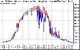 Solar PV/Inverter Performance PV Panel Power Output & Inverter Power Output