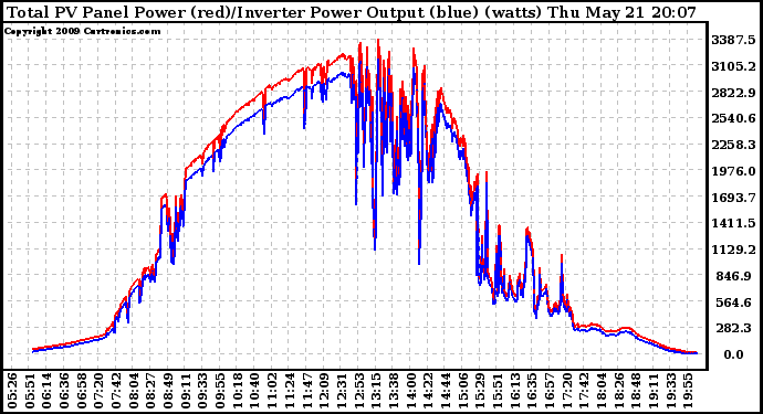 Solar PV/Inverter Performance PV Panel Power Output & Inverter Power Output