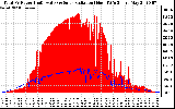 Solar PV/Inverter Performance Total PV Panel Power Output & Solar Radiation