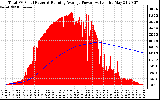 Solar PV/Inverter Performance Total PV Panel & Running Average Power Output