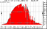 Solar PV/Inverter Performance Total PV Panel Power Output