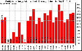 Solar PV/Inverter Performance Weekly Solar Energy Production Value