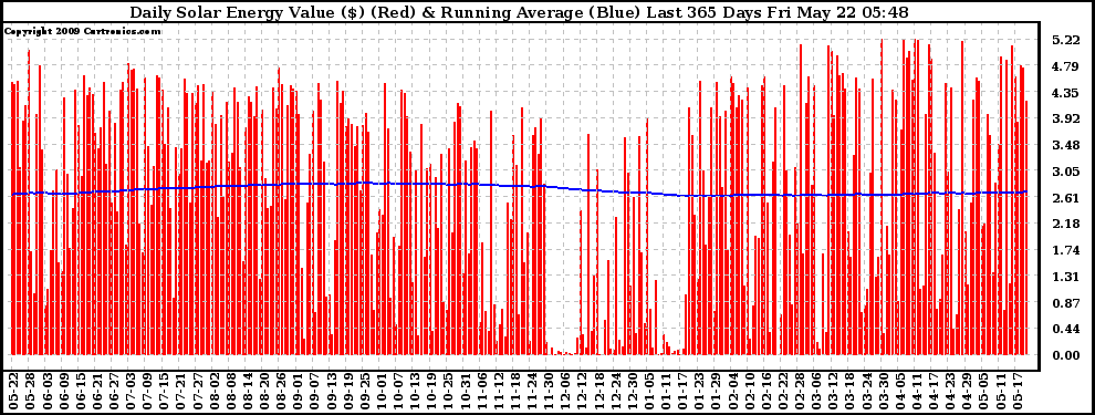 Solar PV/Inverter Performance Daily Solar Energy Production Value Running Average Last 365 Days