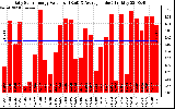 Solar PV/Inverter Performance Daily Solar Energy Production Value