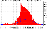 Solar PV/Inverter Performance Grid Power & Solar Radiation