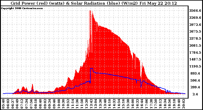 Solar PV/Inverter Performance Grid Power & Solar Radiation