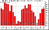 Solar PV/Inverter Performance Monthly Solar Energy Production Average Per Day (KWh)