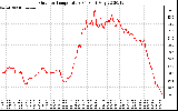 Solar PV/Inverter Performance Outdoor Temperature