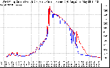 Solar PV/Inverter Performance Photovoltaic Panel Current Output