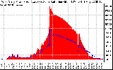 Solar PV/Inverter Performance West Array Power Output & Solar Radiation