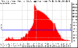 Solar PV/Inverter Performance West Array Actual & Average Power Output