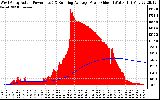 Solar PV/Inverter Performance West Array Actual & Running Average Power Output