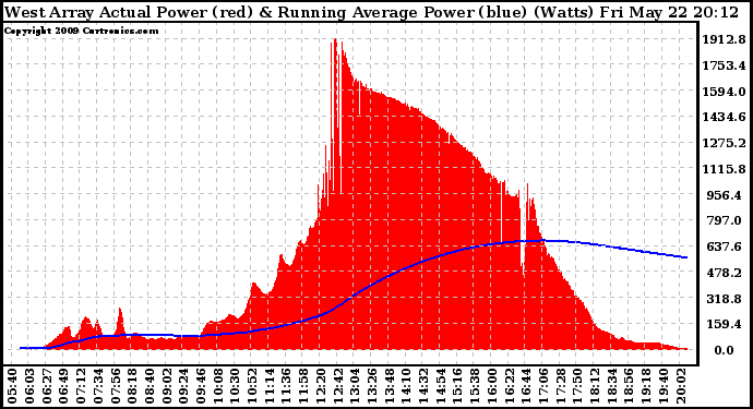 Solar PV/Inverter Performance West Array Actual & Running Average Power Output