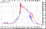 Solar PV/Inverter Performance Photovoltaic Panel Power Output