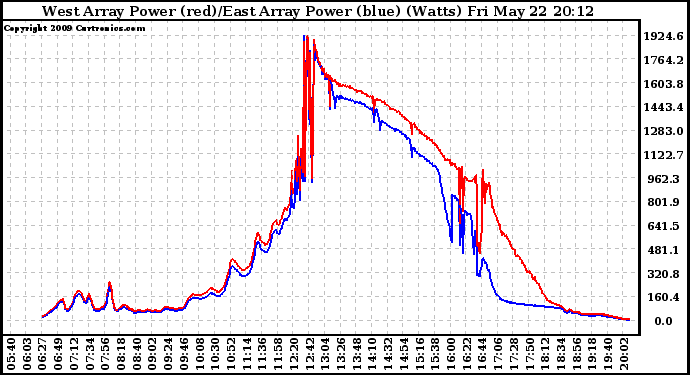 Solar PV/Inverter Performance Photovoltaic Panel Power Output