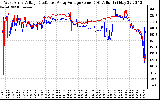 Solar PV/Inverter Performance Photovoltaic Panel Voltage Output