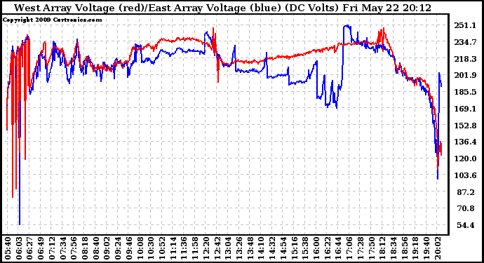 Solar PV/Inverter Performance Photovoltaic Panel Voltage Output