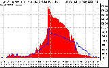 Solar PV/Inverter Performance East Array Power Output & Solar Radiation