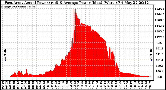 Solar PV/Inverter Performance East Array Actual & Average Power Output