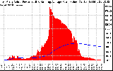 Solar PV/Inverter Performance East Array Actual & Running Average Power Output