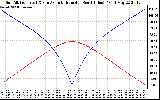 Solar PV/Inverter Performance Sun Altitude Angle & Azimuth Angle