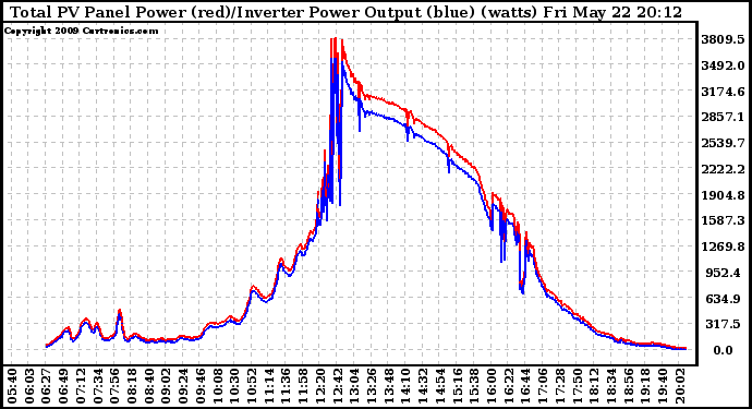 Solar PV/Inverter Performance PV Panel Power Output & Inverter Power Output