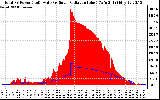 Solar PV/Inverter Performance Total PV Panel Power Output & Solar Radiation