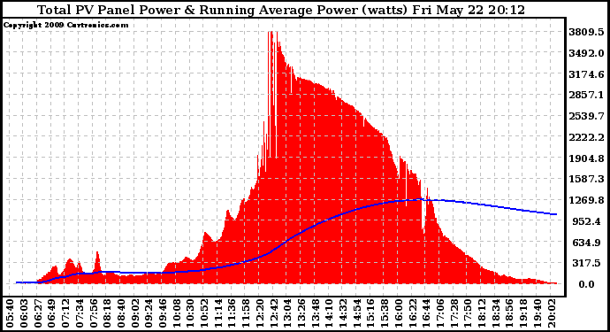 Solar PV/Inverter Performance Total PV Panel & Running Average Power Output