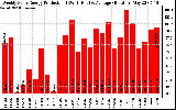 Solar PV/Inverter Performance Weekly Solar Energy Production