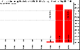 Solar PV/Inverter Performance Yearly Solar Energy Production