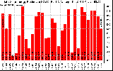 Solar PV/Inverter Performance Daily Solar Energy Production