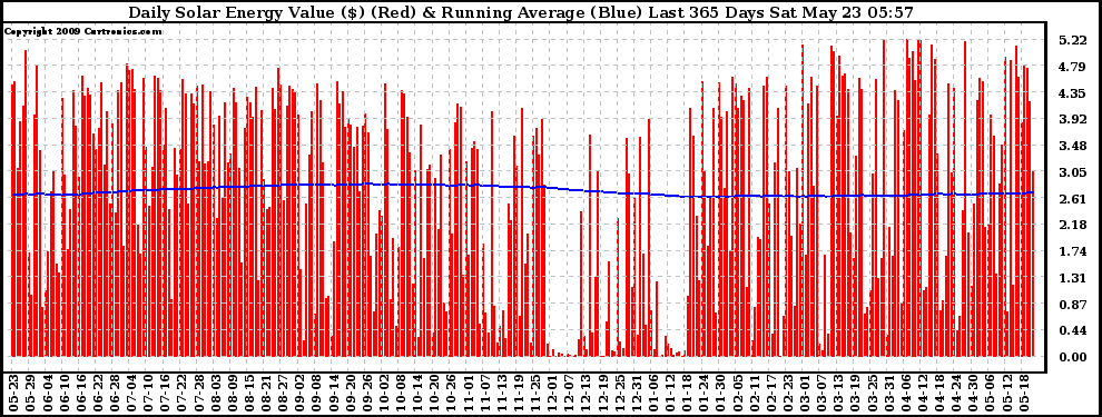 Solar PV/Inverter Performance Daily Solar Energy Production Value Running Average Last 365 Days