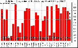 Solar PV/Inverter Performance Daily Solar Energy Production Value