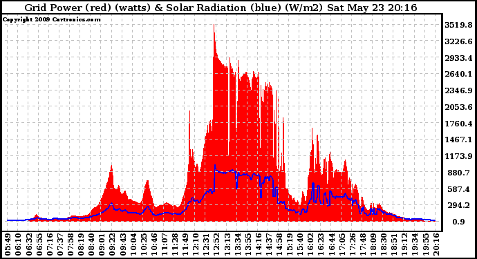 Solar PV/Inverter Performance Grid Power & Solar Radiation